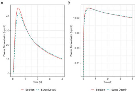 Surge Dose® Formulations of NSAIDs Provide for Ultra-Rapid and ...