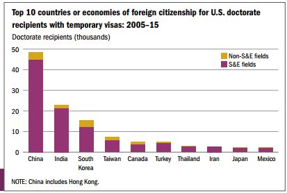 近年，在美国拿到博士学位的中国籍应届毕业生，有多少回国了？境况如何？ - 知乎