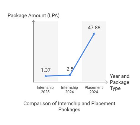 PSIT Kanpur Placement 2025: Highest Package, Average Package, Top ...