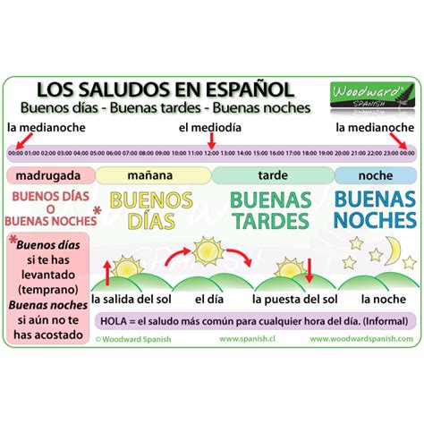 Saludos y despedidas en ESPAÑOL - Greetings & Farewells in SPANISH ...