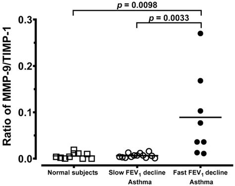 Increased Ratio of Matrix Metalloproteinase-9 (MMP-9)/Tissue Inhibitor ...