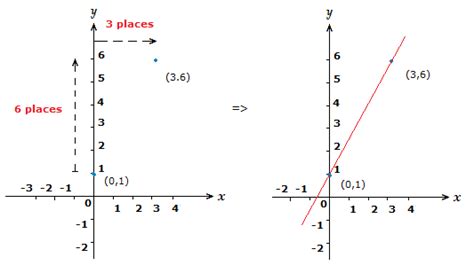 Graphs of Linear Equations, Drawing - LearnerMath.com