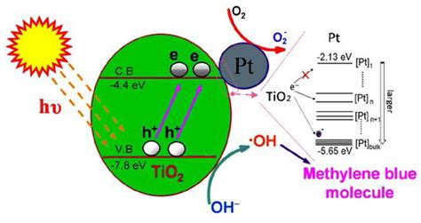 Synthesis of Pt@TiO2@CNTs Hierarchical Structure Catalyst by Atomic ...