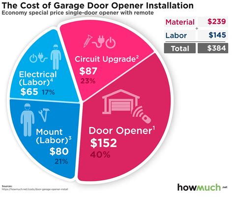 How Much Do Garage Door Opener Systems Cost at Angel Alvarado blog