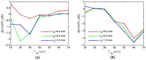 Experimental Investigation of Airfoil Instability Tonal Noise Reduction ...