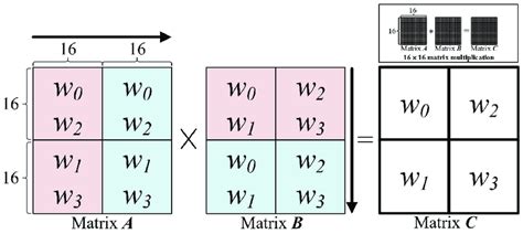 Image result for Matrix Multiplication Different Dimensions