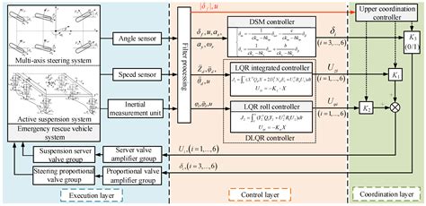 Coordination Control of Multi-Axis Steering and Active Suspension ...