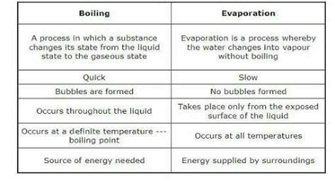 write three difference between evaporation and boiling - Brainly.in