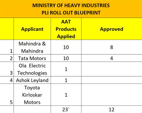 Tata Motors and Mahindra & Mahindra (M&M) have applied for benefits for ...