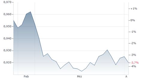 Astherus USDF Kurs | Astherus USDF-Euro | USDF/EUR | aktueller Wechselkurs
