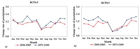 Assessment of the Impacts of Climate Change and Human Activities on ...