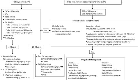 Fever in the Pediatric Patient - Emergency Medicine Clinics