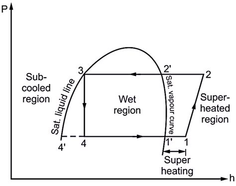 Refrigerating effect in vapor compression refrigeration system increas ...