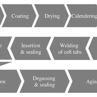 Image result for Button Cell Process Introduction
