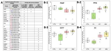 A Comprehensive Proteomic SWATH-MS Workflow for Profiling Blood ...