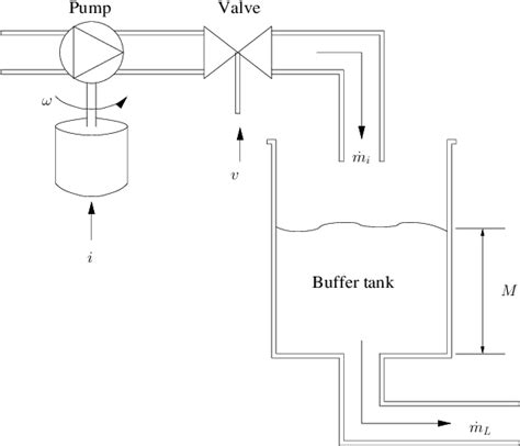 Image result for Buffer Flow