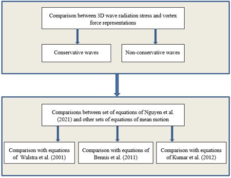 Relationship between Three-Dimensional Radiation Stress and Vortex ...