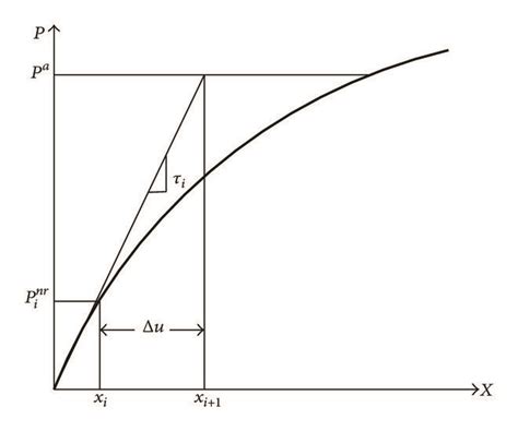 Image result for Newton-Raphson Iteration Code in C