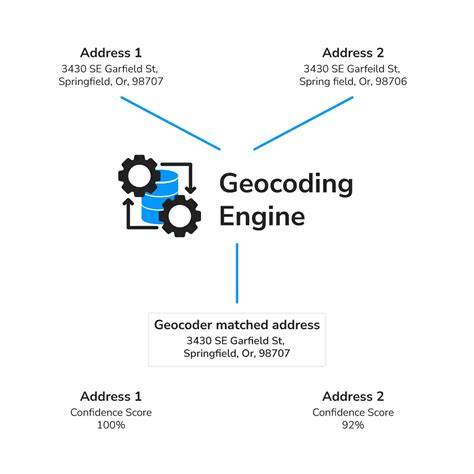 Image result for Geocoding Data Sets