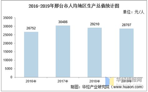 2016-2020年邢台市地区生产总值、产业结构及人均GDP统计_增加值