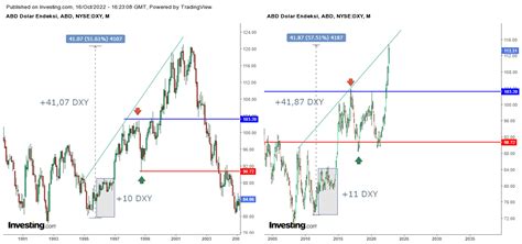 DXY . Yatırım tavsiyesi değildir. - Altin.in