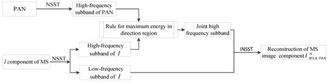 MS-Pansharpening Algorithm Based on Dual Constraint Guided Filtering