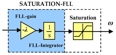 New SOGI-FLL Grid Frequency Monitoring with a Finite State Machine ...
