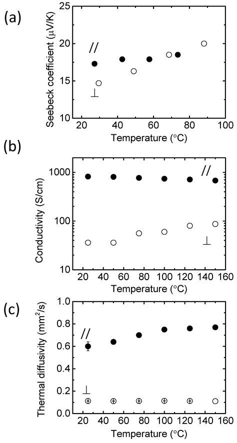 Recent Progress on PEDOT-Based Thermoelectric Materials