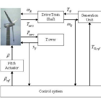 Wind Energy 的图像结果