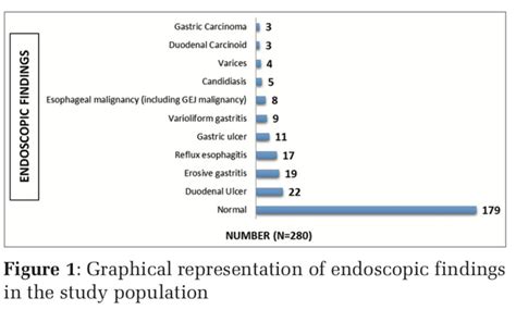 Clinical and Endoscopic Profile of Patients with Uninvestigated ...