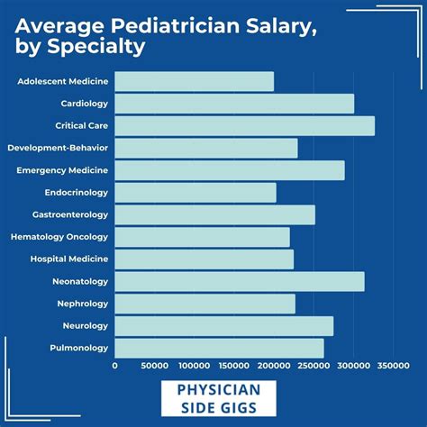 What Is the Average Salary for Physicians in Pediatric Specialties?