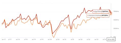 A Comparative Analysis of Mahindra & Mahindra and Tata Motors | Angel One