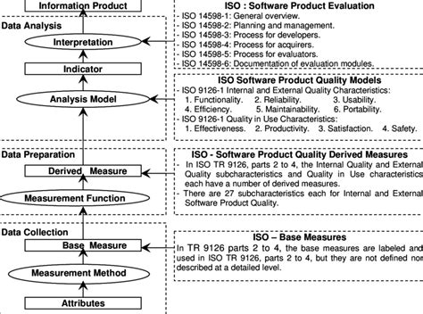 Overview of the ISO 14598 evaluation process. | Download Scientific Diagram