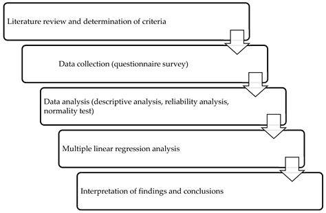 Examining the Impact of Material Management Practices on Project ...
