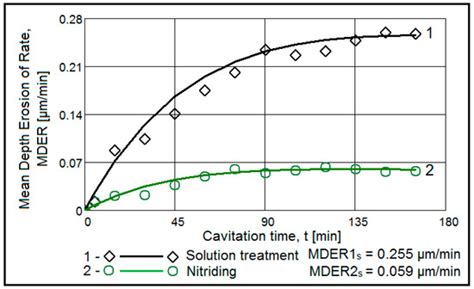 Cavitation Resistance, Microstructure, and Surface Topography of Plasma ...