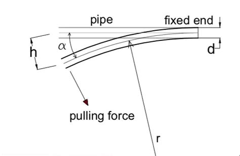 Image result for PVC Pipe Allowable Deflection