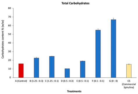 Strategy Development for Microalgae Spirulina platensis Biomass ...