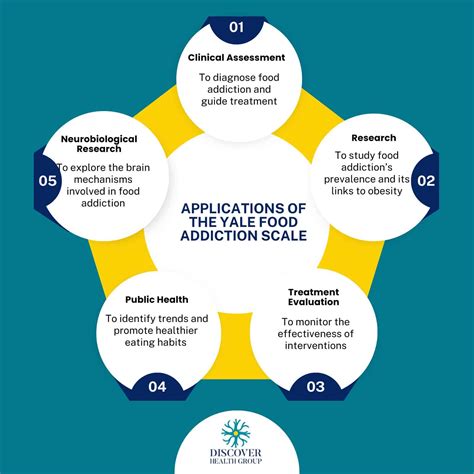Yale Food Addiction Scale (YFAS): Definition, Components, Scoring and Interpretation, and ...
