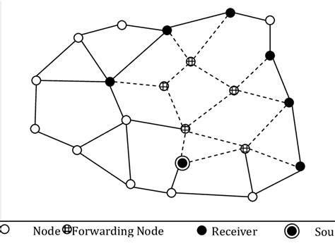 Image result for Tree and Mesh Based Multicast Routing Protocols