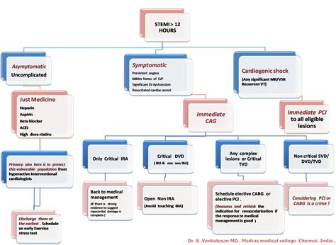 Image result for STEMI Algorithm