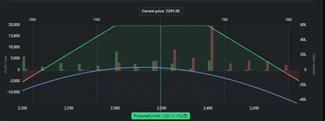 Image result for Short Strangle Option Strategy for Income