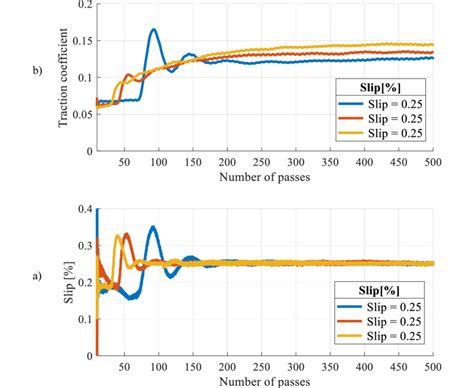 Image result for Traction Control and Slip Difference