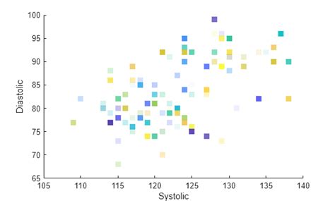 Plot Table MATLAB 的图像结果