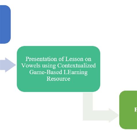 Image result for How to Write Data Gathering Procedure