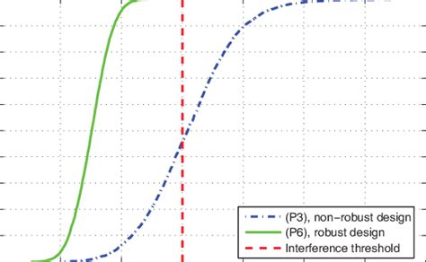 Image result for Distribution Interference