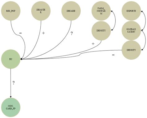 Is Economic Connectedness Likely to Raise the Environmental Footprint?