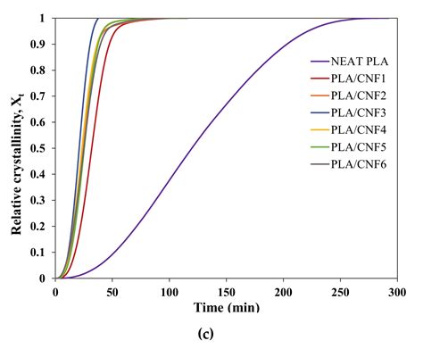 Functionality of Cellulose Nanofiber as Bio-Based Nucleating Agent and ...