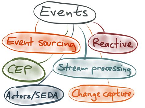 Image result for How Event Processing Work