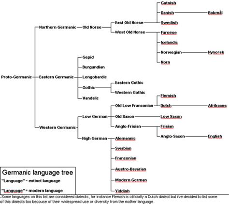 Image result for German Language Family Tree