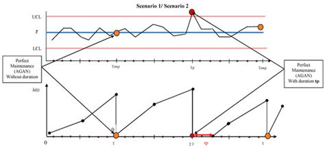 An Integrated Model of Production, Maintenance, and Quality Control ...